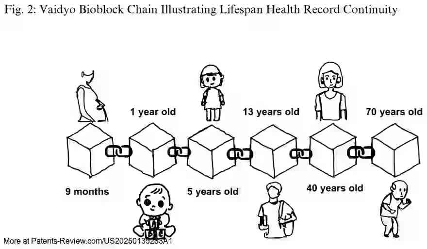 Drawing 03 for Distributed, secured, permissioned, multi-device connected system and method empowering the patients and guardians to create, store, manage, and fully own their healthcare records for generations